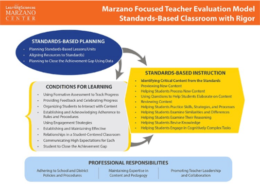 Marzano Standards